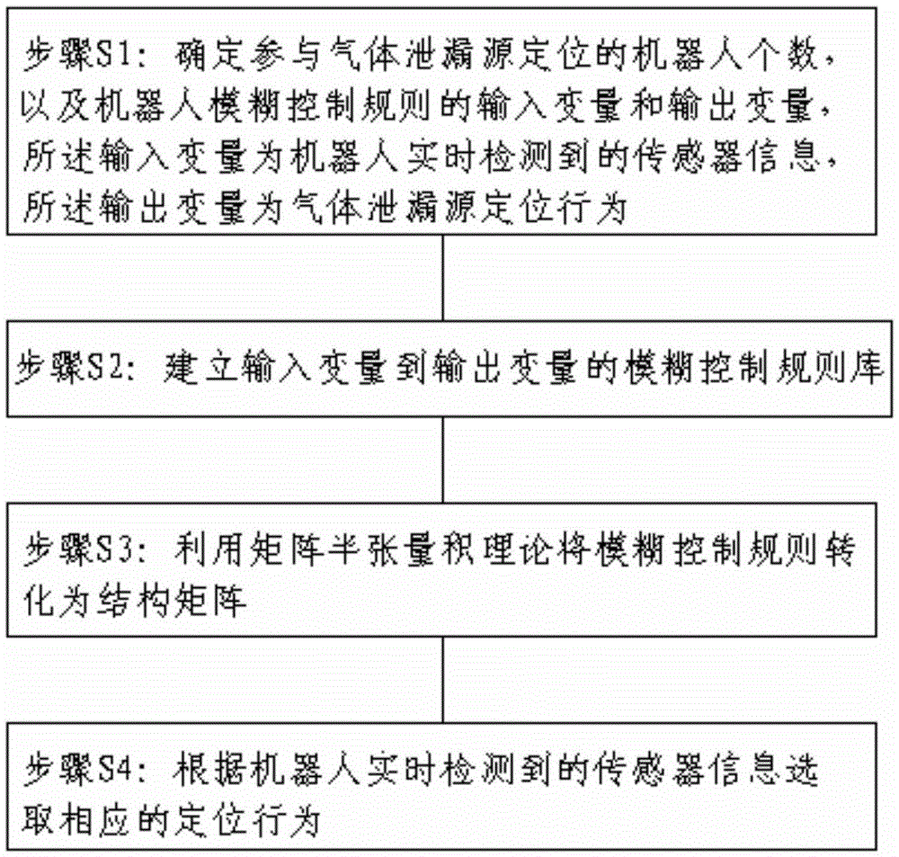 Method and system for locating gas leakage source of robot based on matrix semi-tensor product