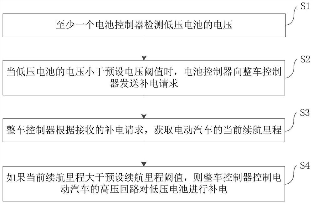 Electric vehicle feed and supplement method and feed and supplement system