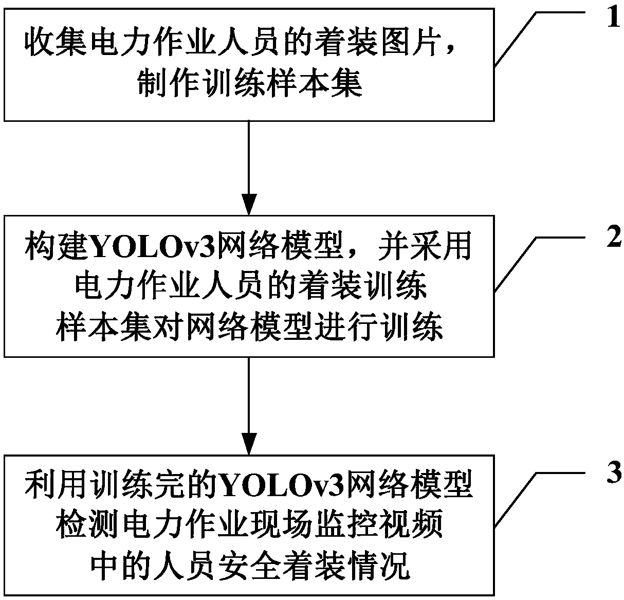 Electric power operation personnel safety dressing detection method based on YOLOv3 target detection