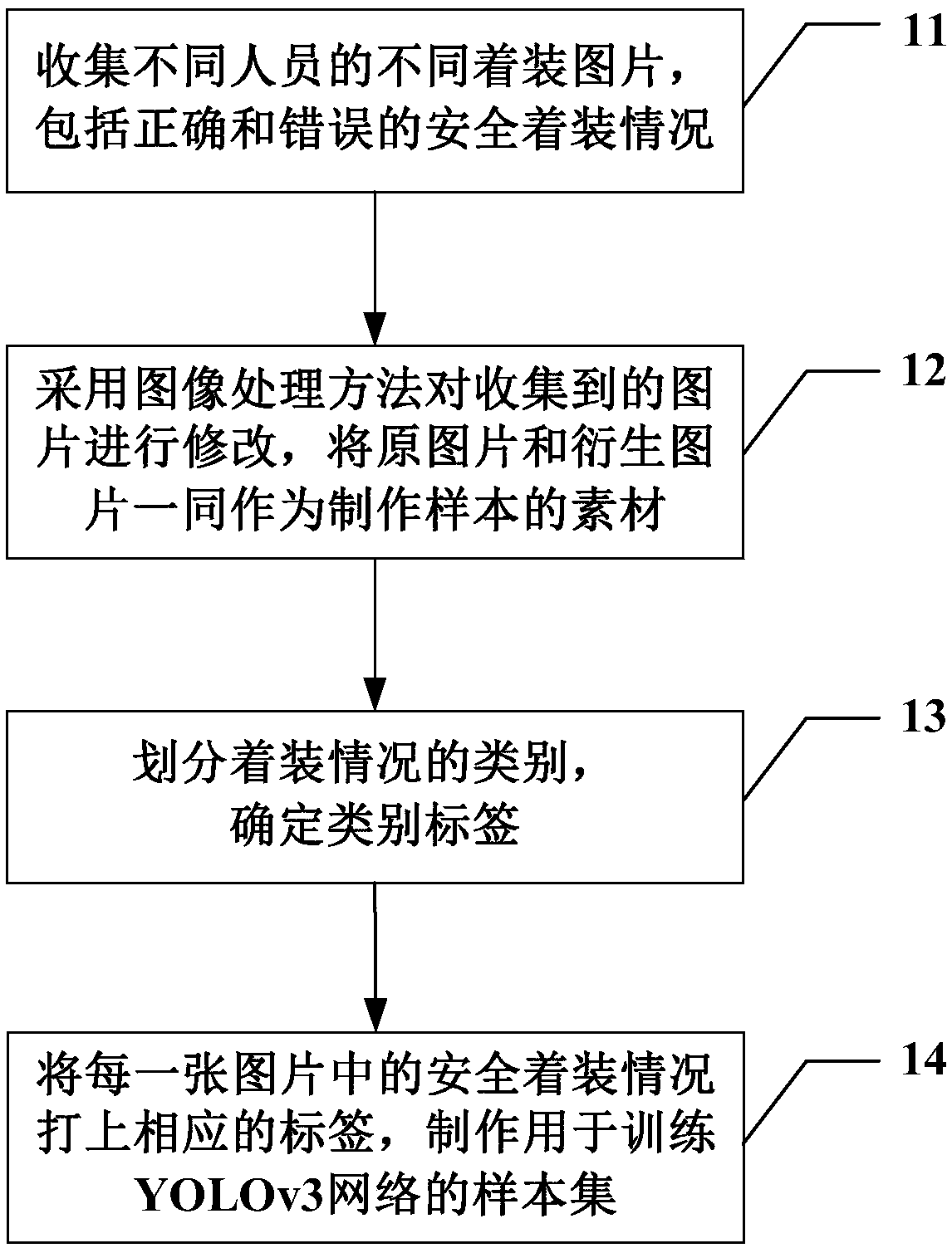Electric power operation personnel safety dressing detection method based on YOLOv3 target detection