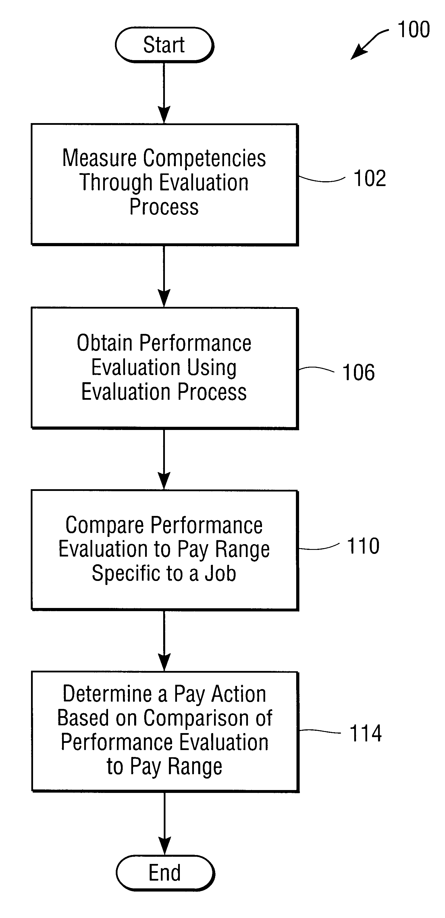 Method and apparatus for integrating competency measures in compensation decisions