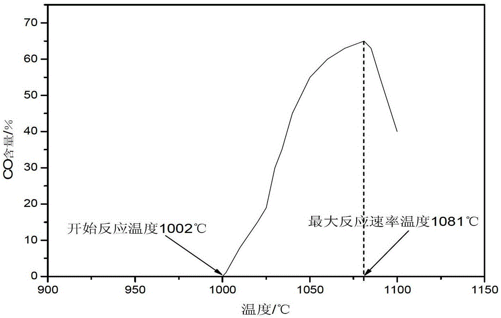 A detection method and detection device for the thermal performance of iron coke