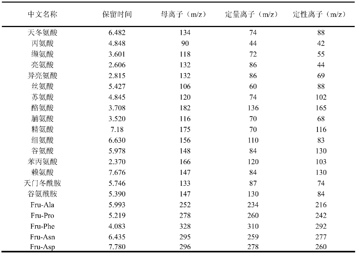 HILIC analysis method for determining amino acids and Amadori compounds in tobacco