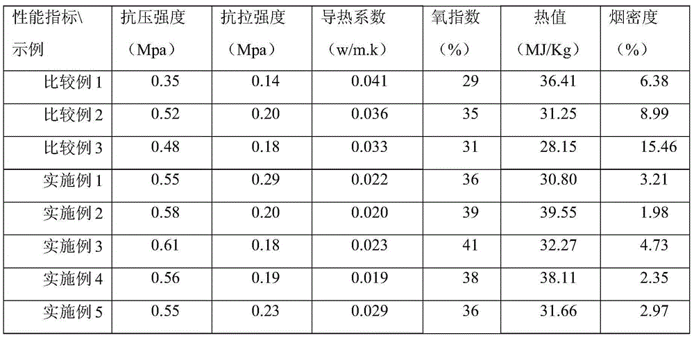 Manufacturing method of heat preservation material with excellent fireproof performance