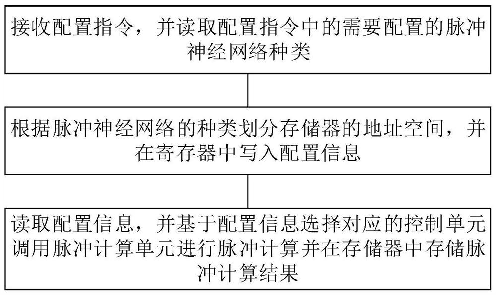 Fusion spiking neural network information processing method and fusion spiking neural network