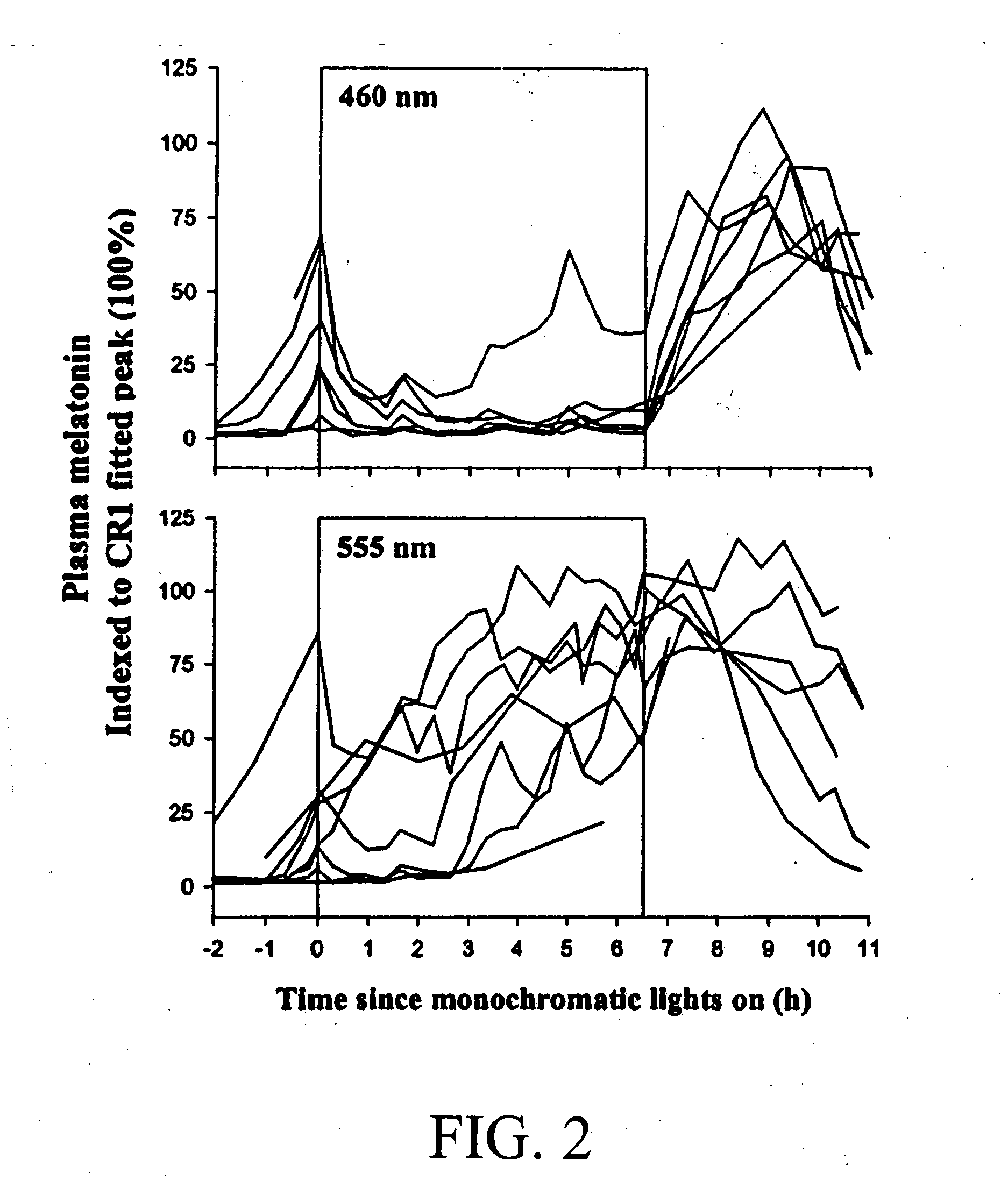 Method for modifying or resetting the circadian cycle using short wavelength light