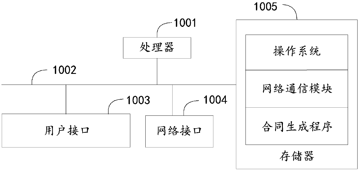 Contract generation method, device and equipment and storage medium