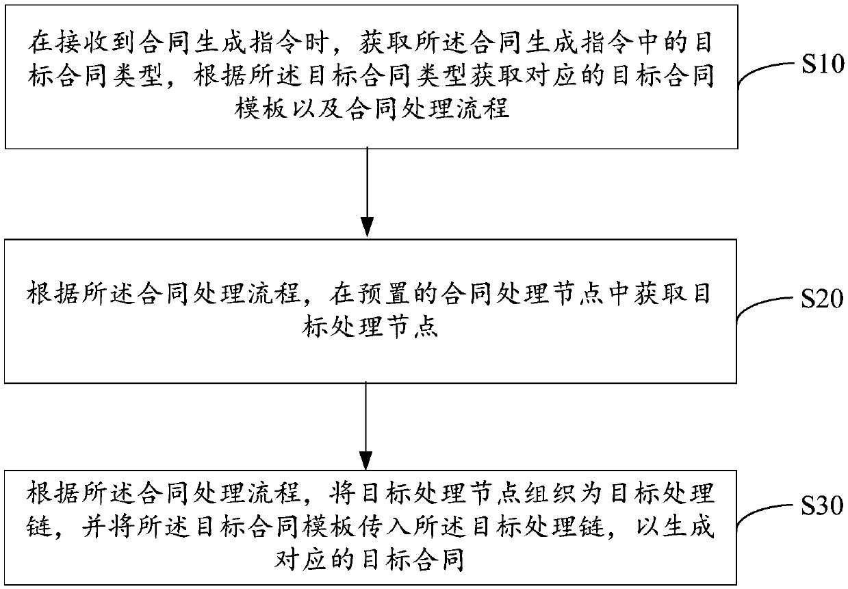 Contract generation method, device and equipment and storage medium