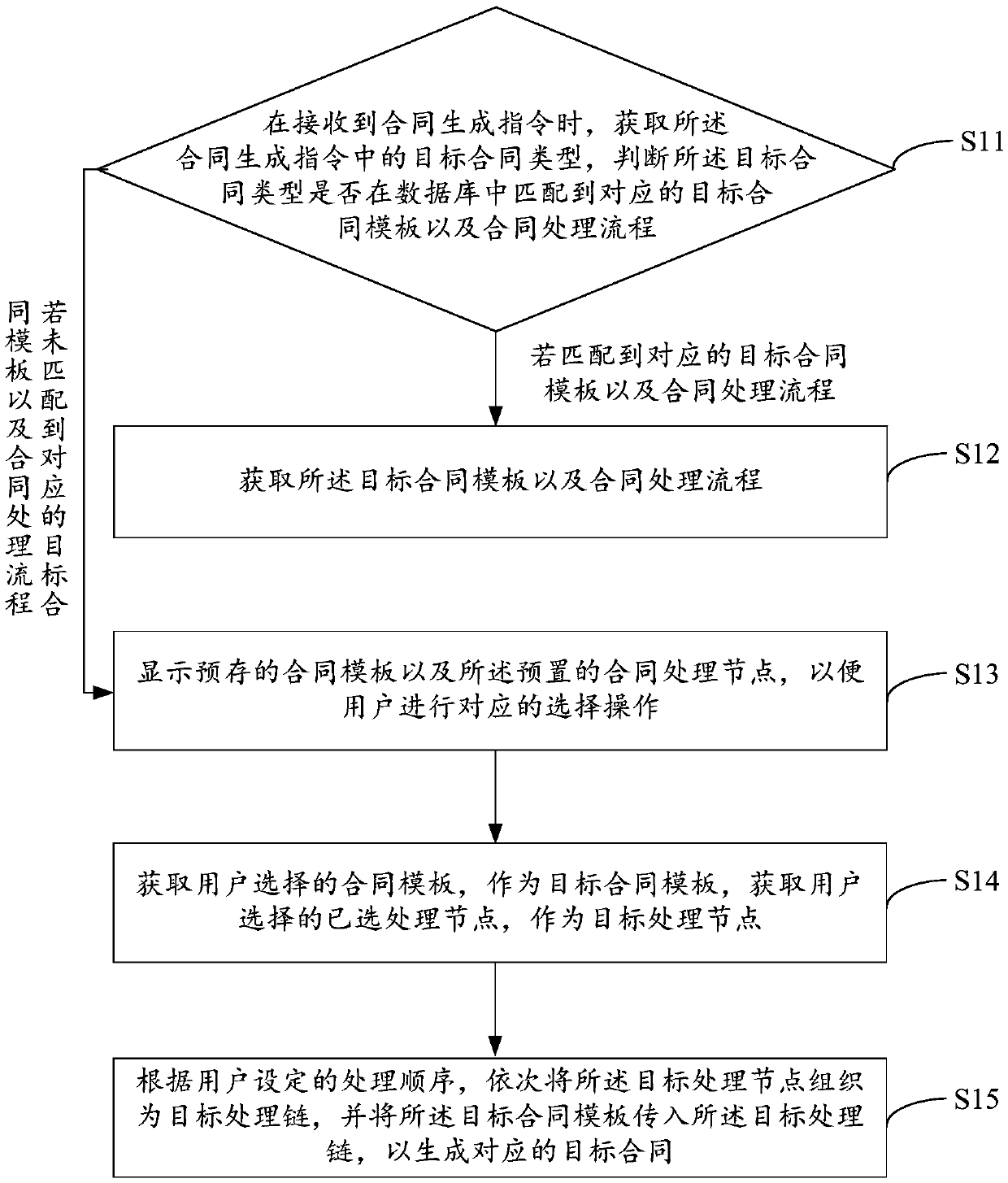 Contract generation method, device and equipment and storage medium