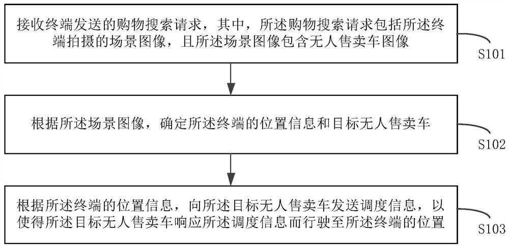 Unmanned vending vehicle scheduling method, device, equipment and readable storage medium