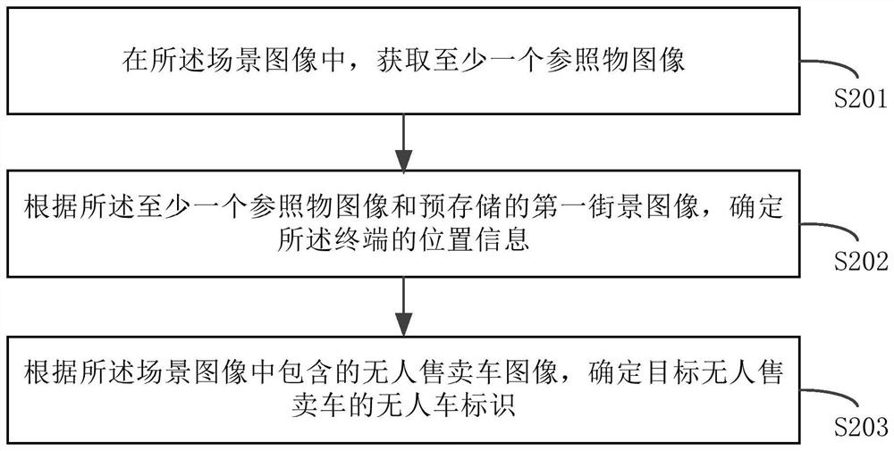 Unmanned vending vehicle scheduling method, device, equipment and readable storage medium