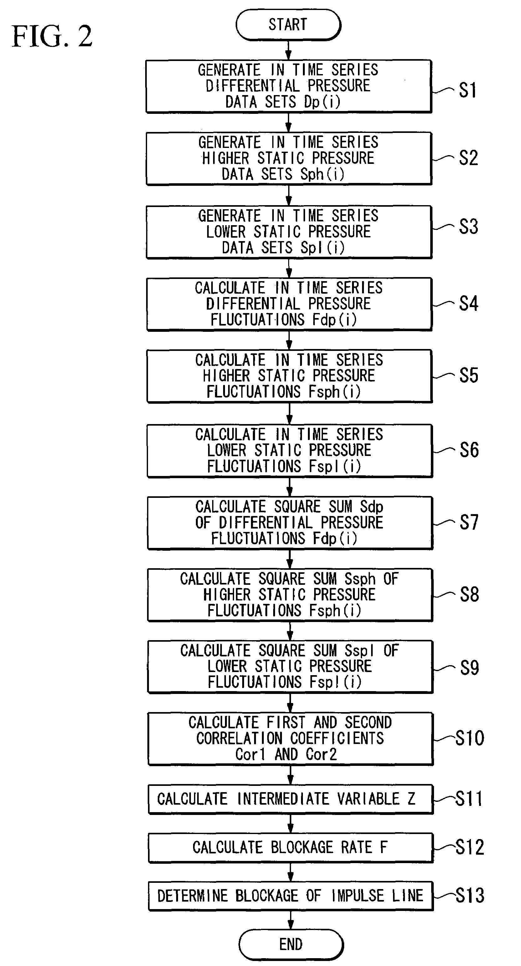 Apparatus and method for detecting blockage of impulse lines