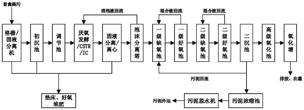 Method for reducing cow breeding wastewater treatment load