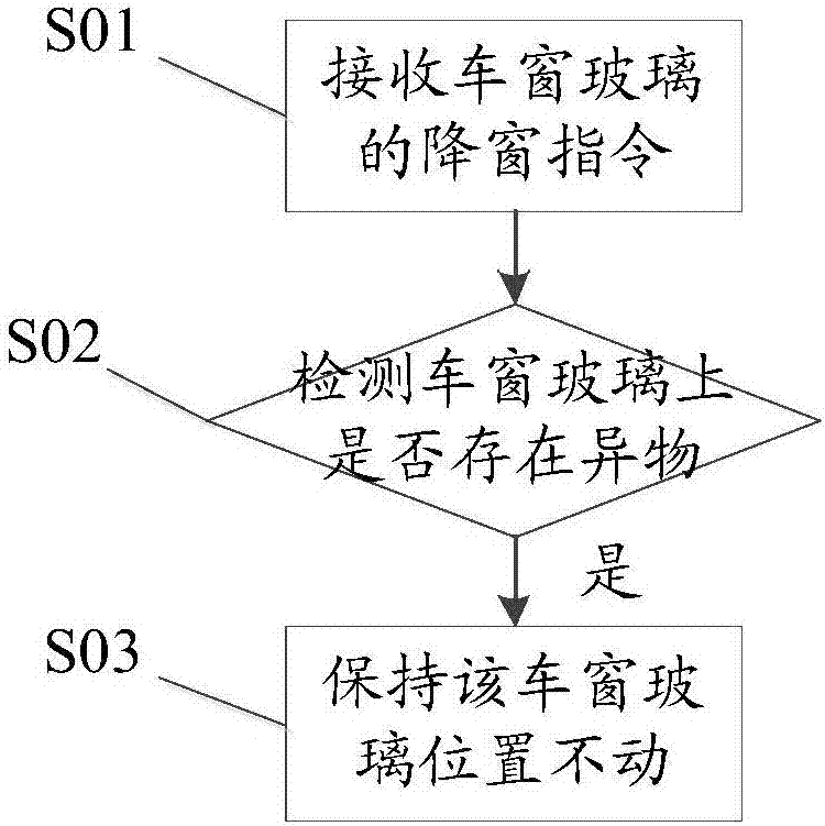 Car window control system and method and vehicle