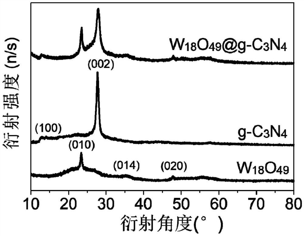 A kind of tungsten oxide core-shell structure composite photocatalyst and its preparation method and application