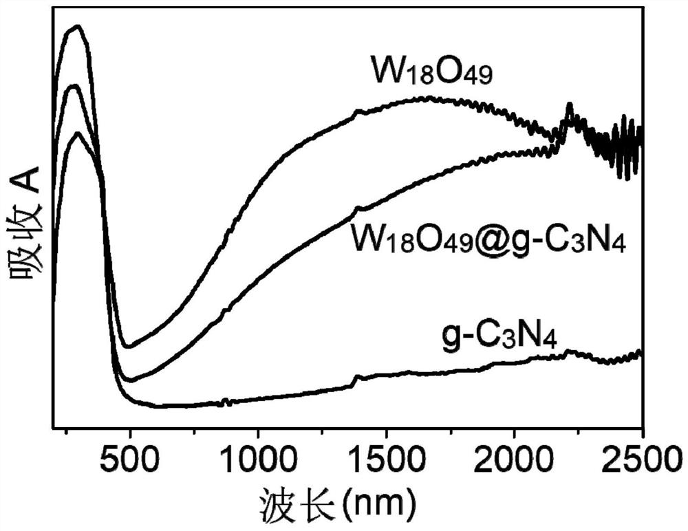 A kind of tungsten oxide core-shell structure composite photocatalyst and its preparation method and application