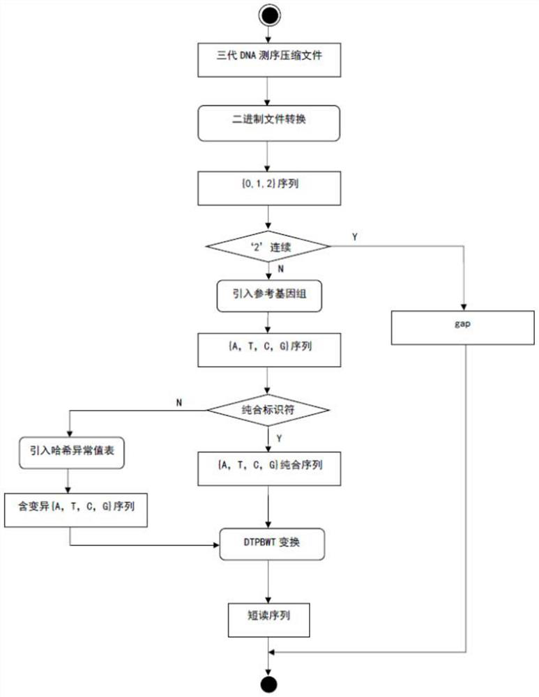 DNA self-index interval decompression method