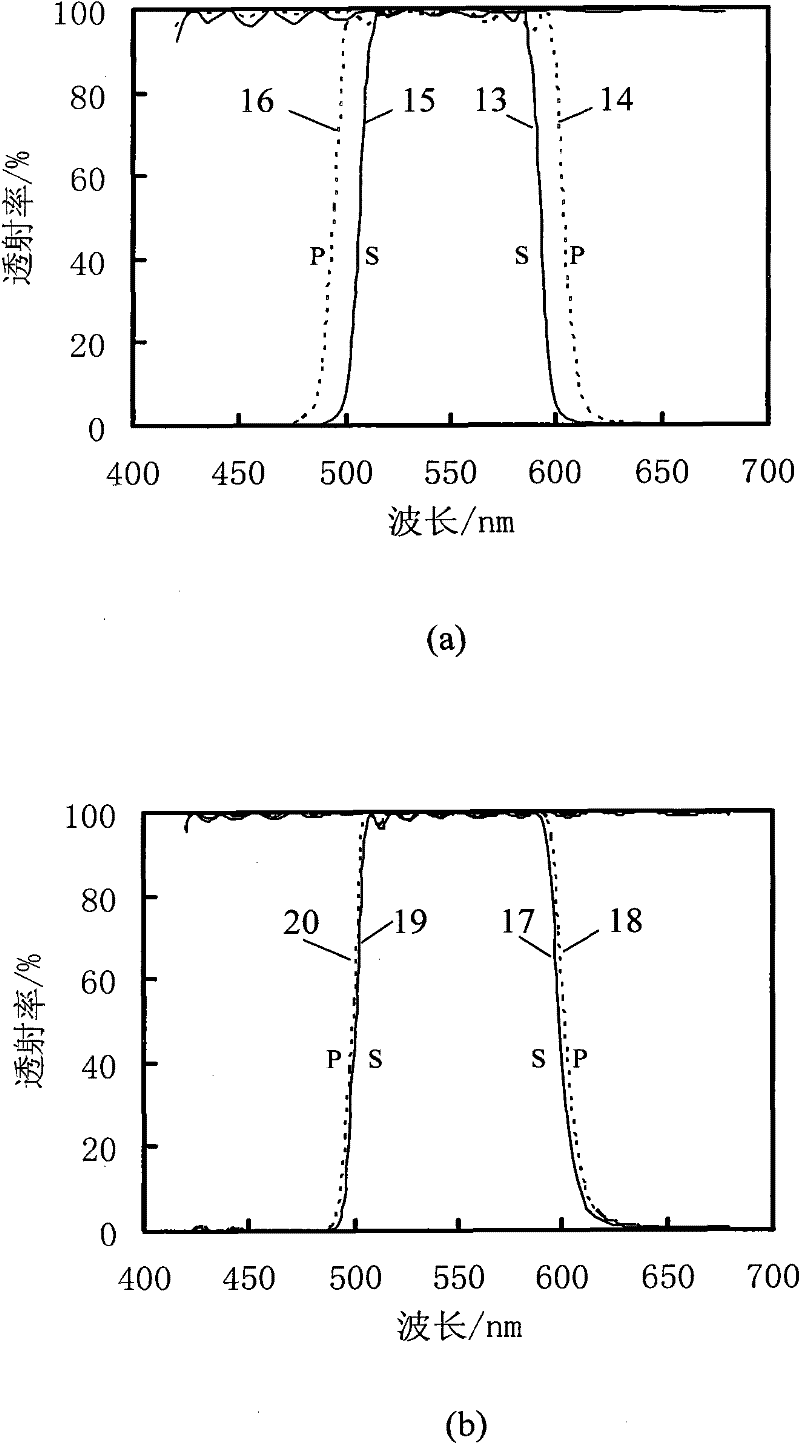 Polarization color separation and combination device with low polarization aberration