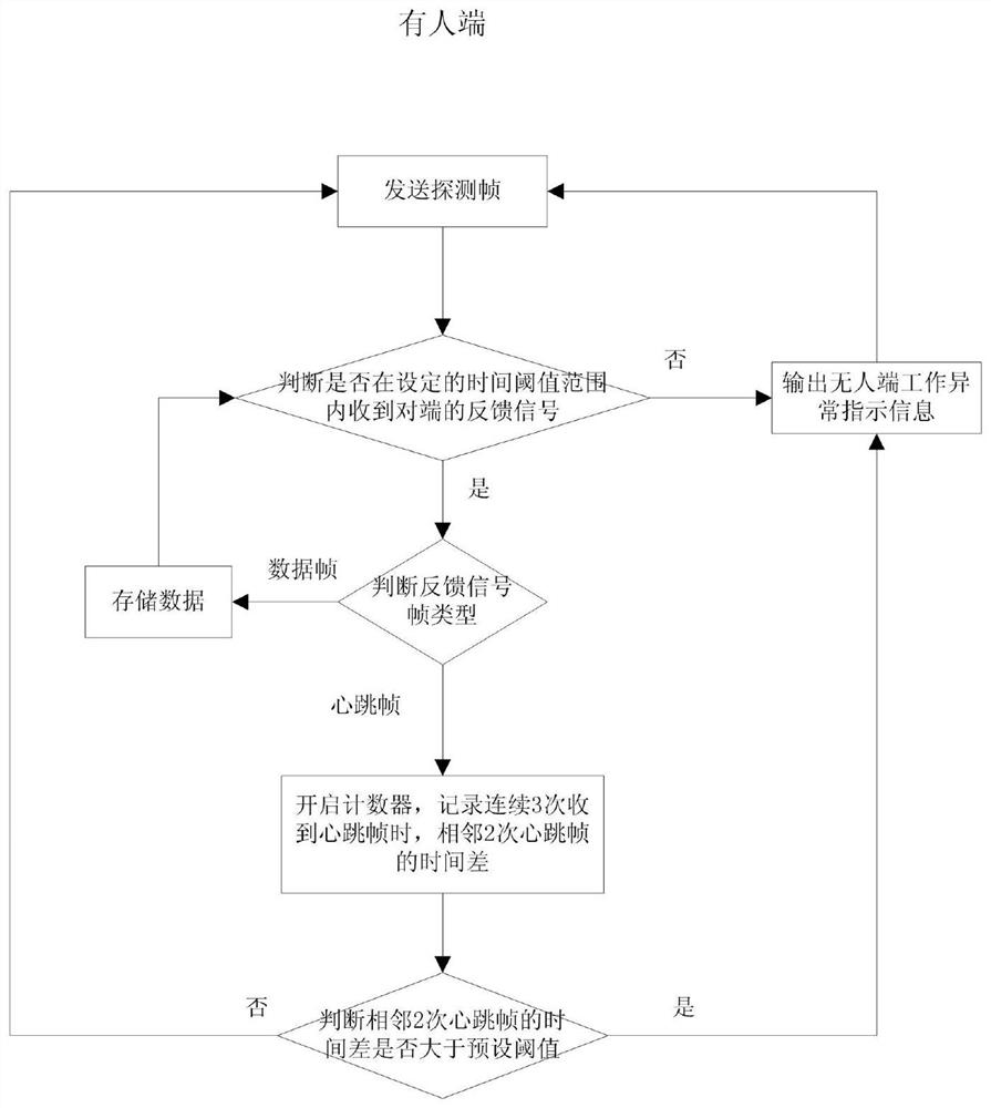 A monitoring method for unattended scatter communication system