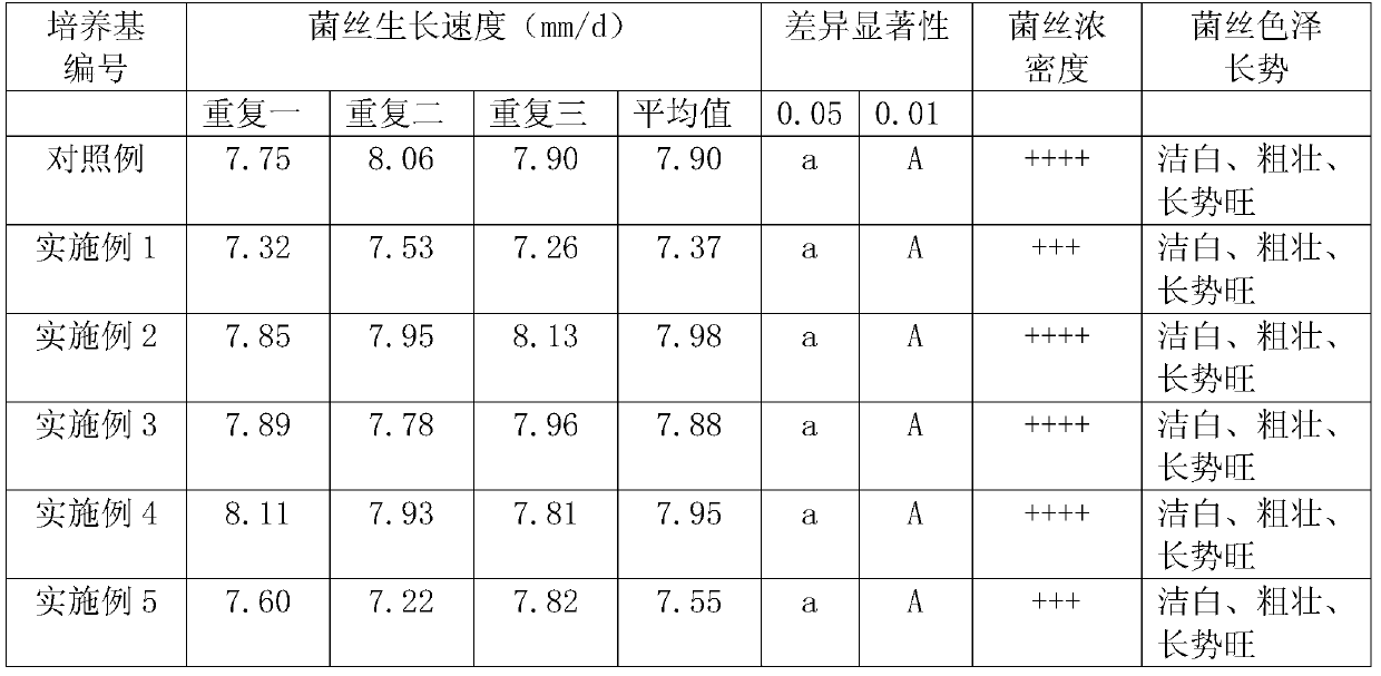 A kind of preparation method of novel edible fungus culture medium