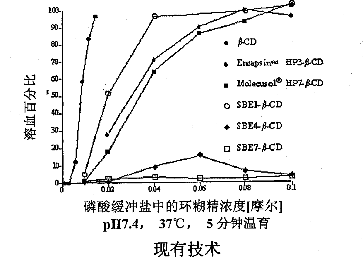 Inhalant formulation containing sulfoalkyl ether cyclodextrin and corticosteroid