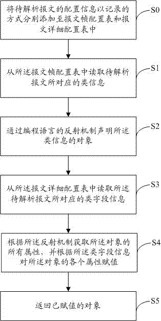Processing method and device of protocol interpreter