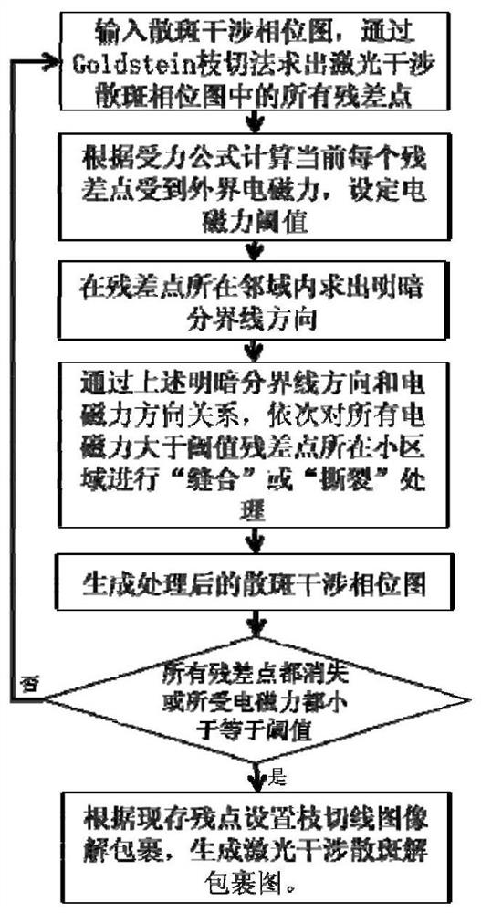 A Laser Speckle Phase Unwrapping Method Based on Improved Branch Cut Method