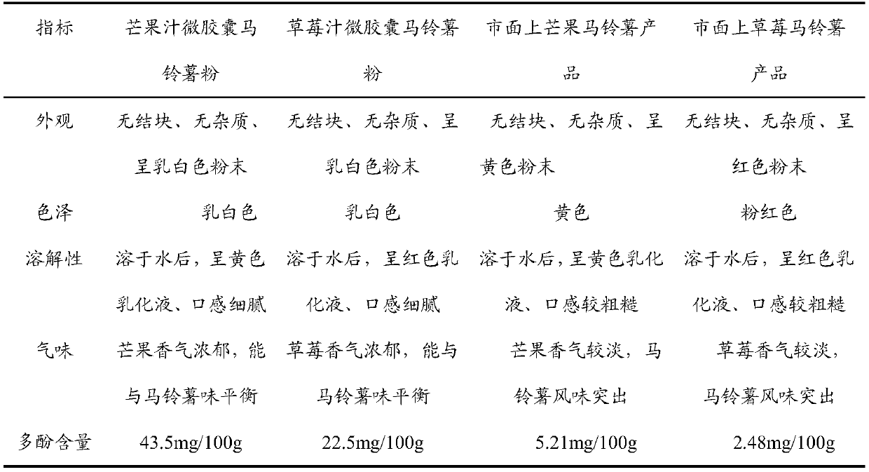 Fruit and vegetable microcapsule powder, fruit and vegetable microcapsule-potato powder, and preparation methods thereof
