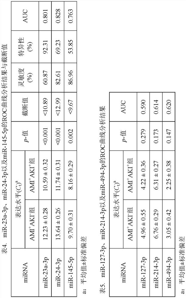 Products for predicting the risk of developing acute kidney injury in human subjects with acute myocardial infarction and uses thereof