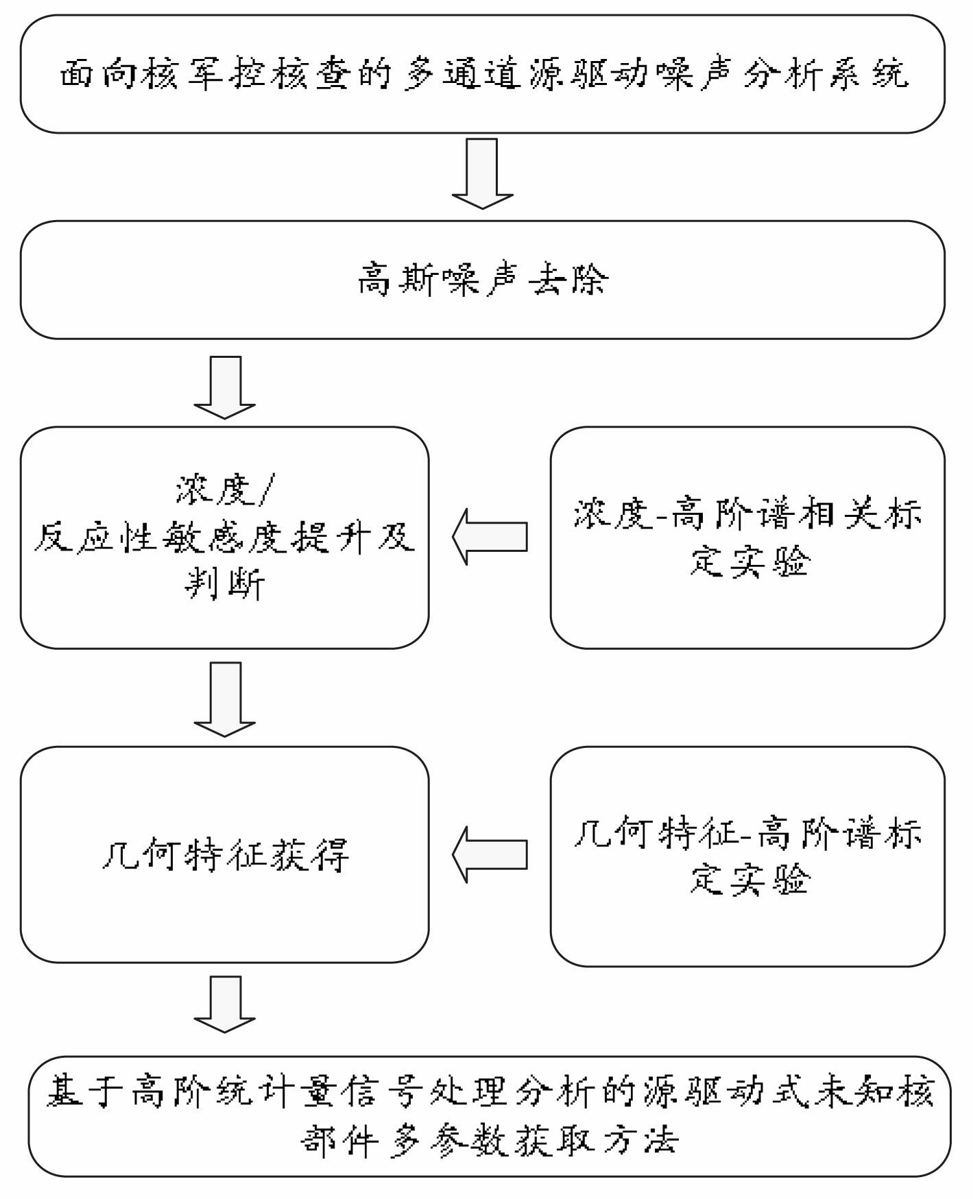 Source driven unknown nuclear component multi-parameter acquisition method based on high order statistics analysis