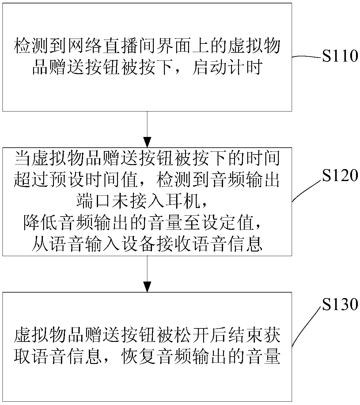 Virtual item distribution control method, device and mobile terminal