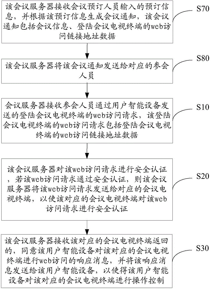 Method for operating and controlling conference television terminal and device thereof
