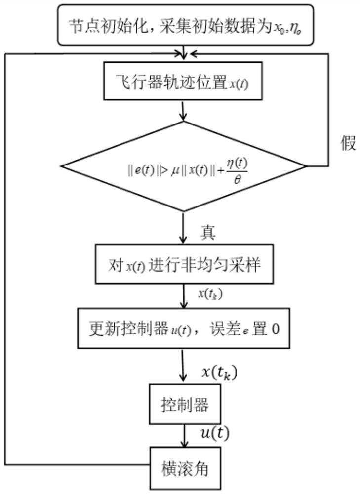 Method and system for optimal control of aircraft trajectory based on dynamic trigger mechanism