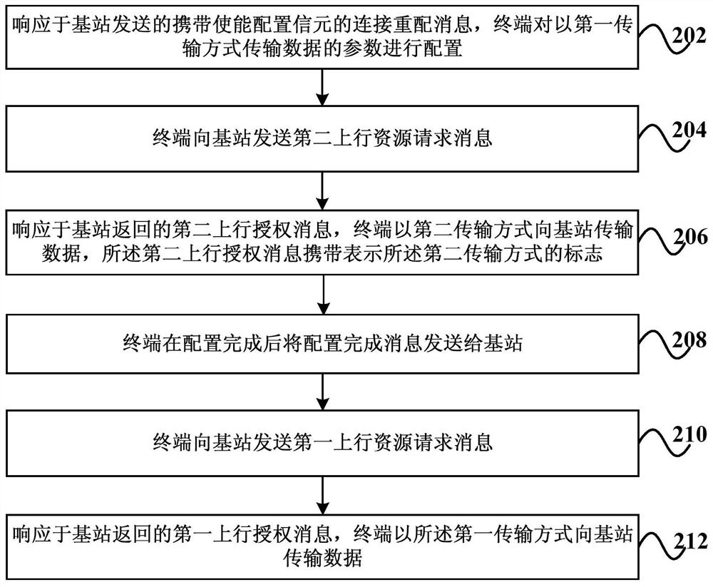 Data transmission method, system, terminal, base station, and computer-readable storage medium