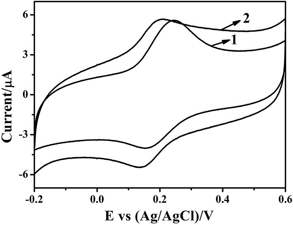 A method for rapid screening of polychlorinated biphenyls with functionalized graphene-polypyrrole-modified electrodes