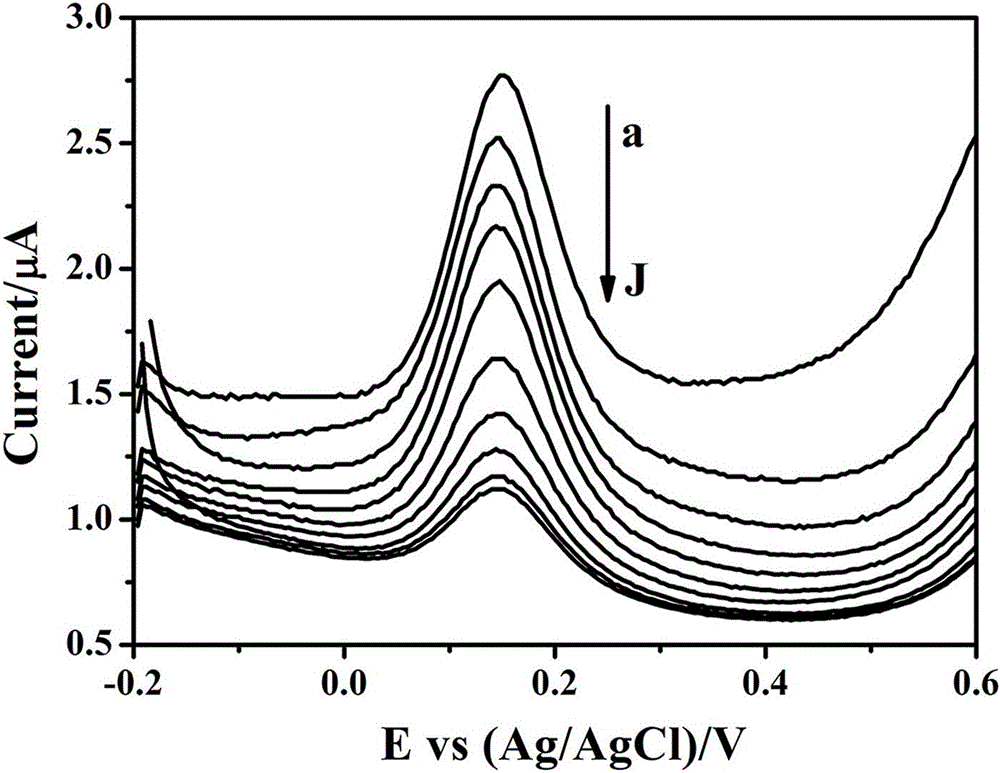 A method for rapid screening of polychlorinated biphenyls with functionalized graphene-polypyrrole-modified electrodes