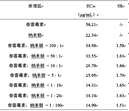 Pesticide composition by taking kasugamycin and nano-silver as active components and application thereof