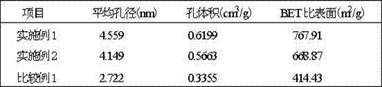 Preparation method of ozone heterogeneous oxidation solid catalyst