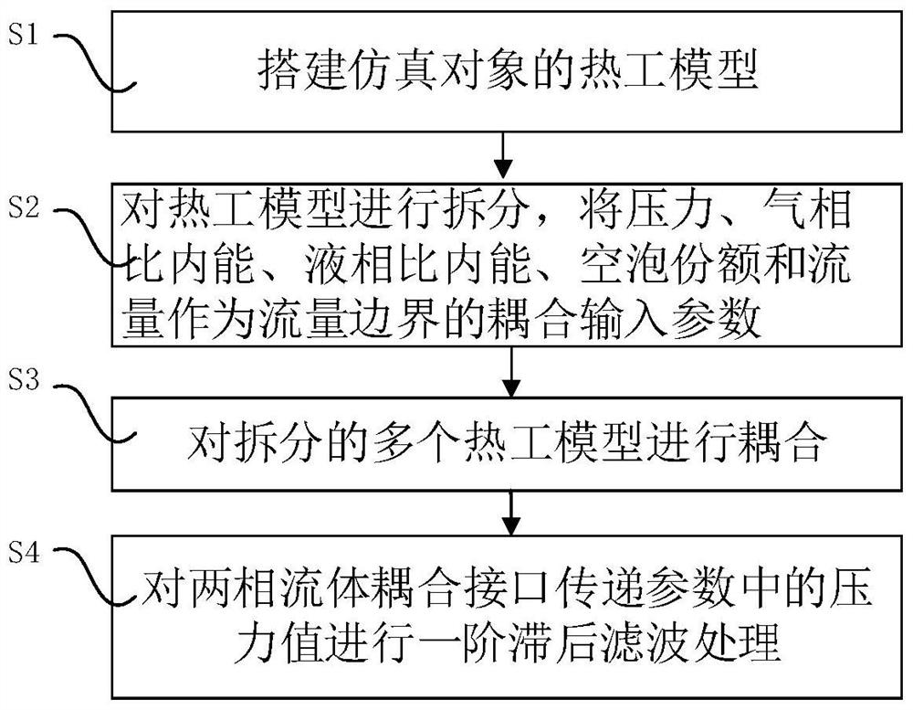 Two-phase flow coupling method based on signal filtering nuclear power system program