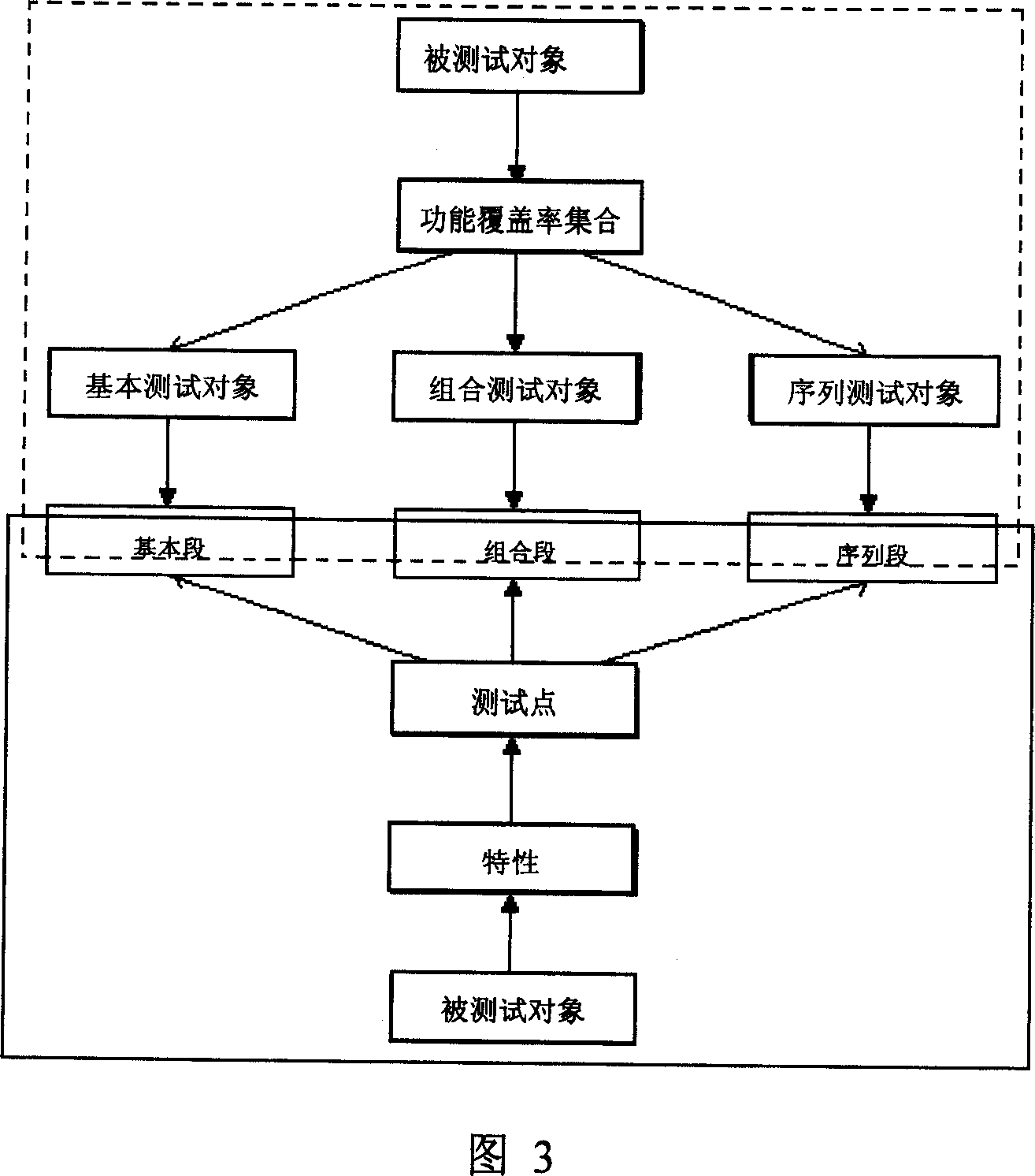 Method for automatic generating random excitation based on percentage of function coverage