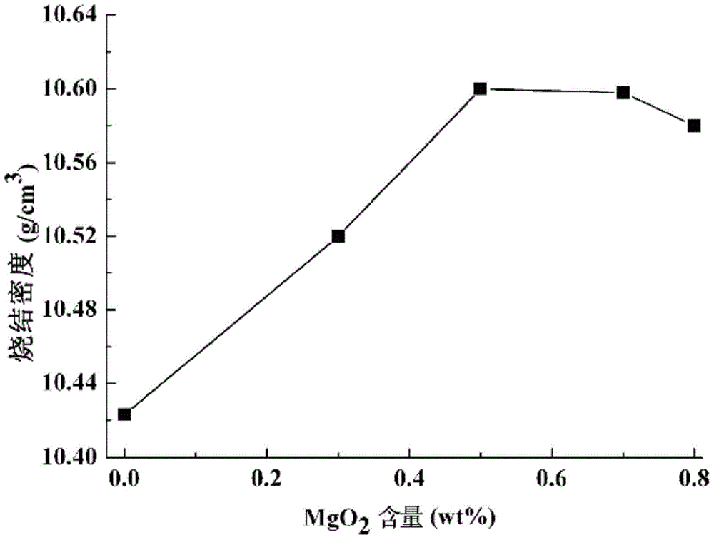 MgO2 doped UO2-10wt%Gd2O3 burnable poison and preparation method thereof