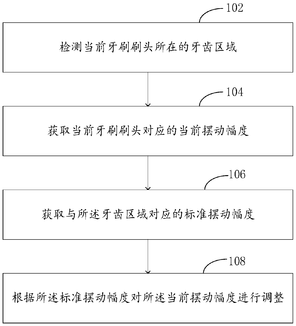 Control method and device of electric toothbrush, electric toothbrush and storage medium