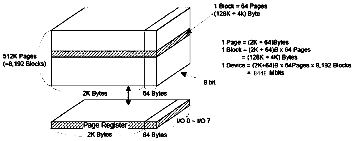 A kind of nand Flash voltage automatic compensation method and device