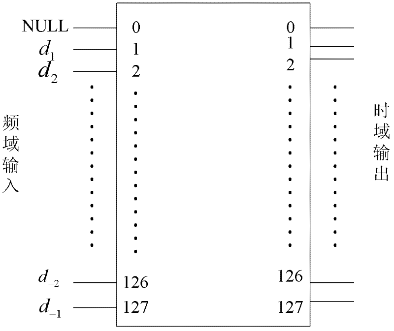 Direct-current component overcoming method and system based on time frequency interweaving single carrier frequency domain equalization