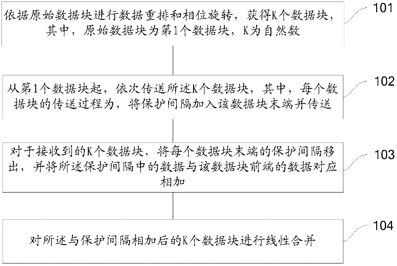 Direct-current component overcoming method and system based on time frequency interweaving single carrier frequency domain equalization