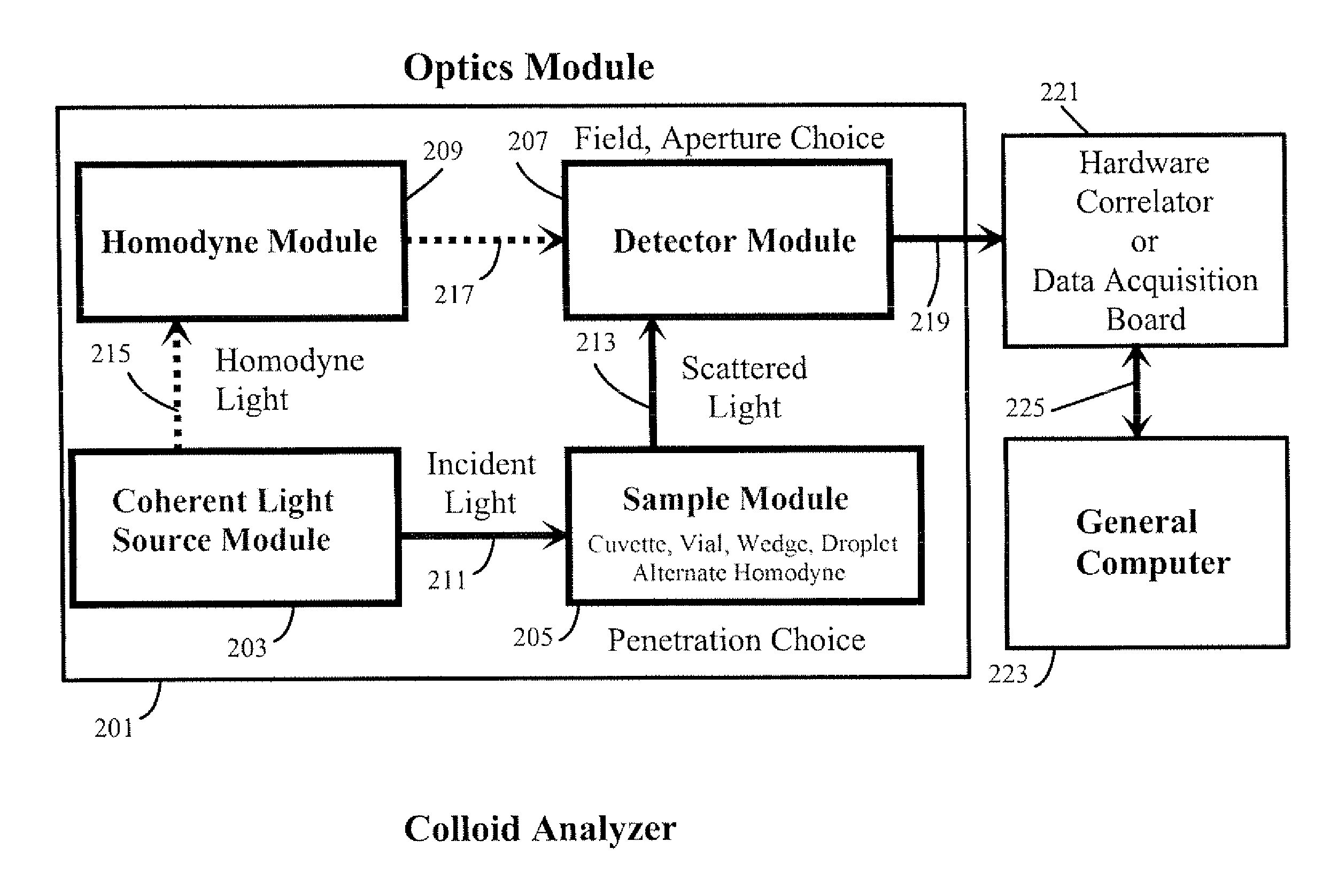 Dynamic and depolarized dynamic light scattering colloid analyzer