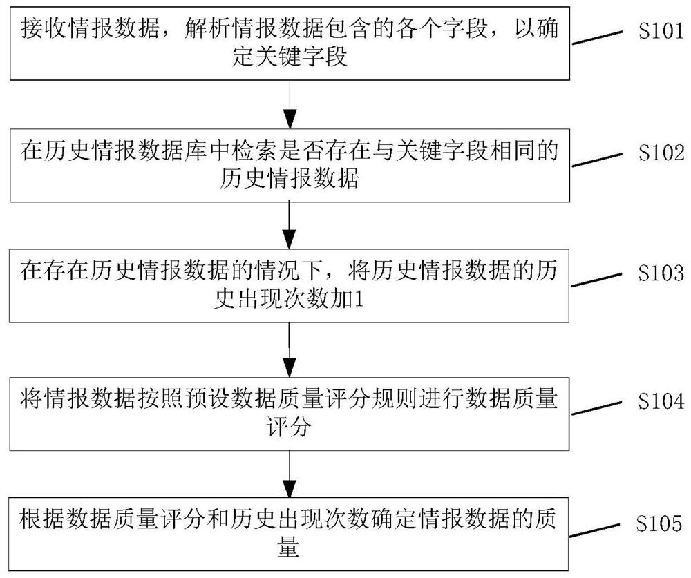 A data quality assessment method, device and storage medium