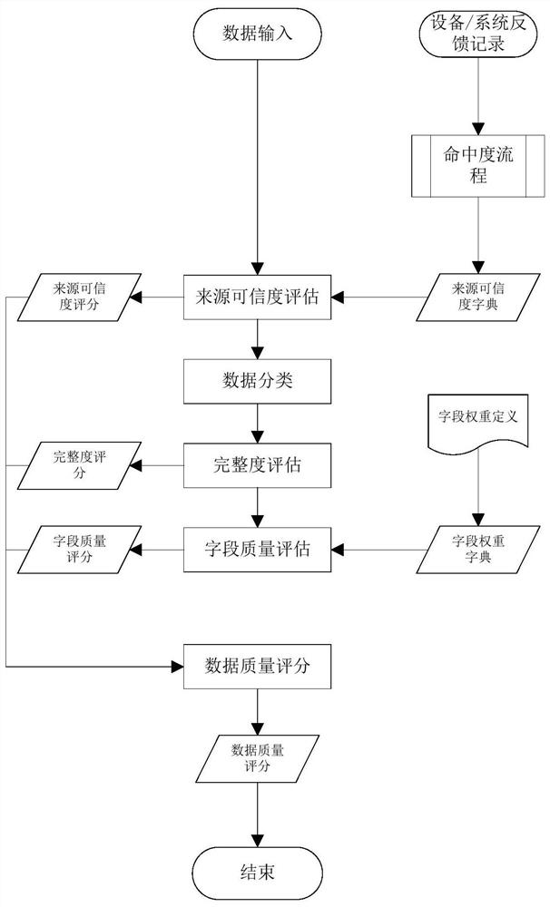 A data quality assessment method, device and storage medium