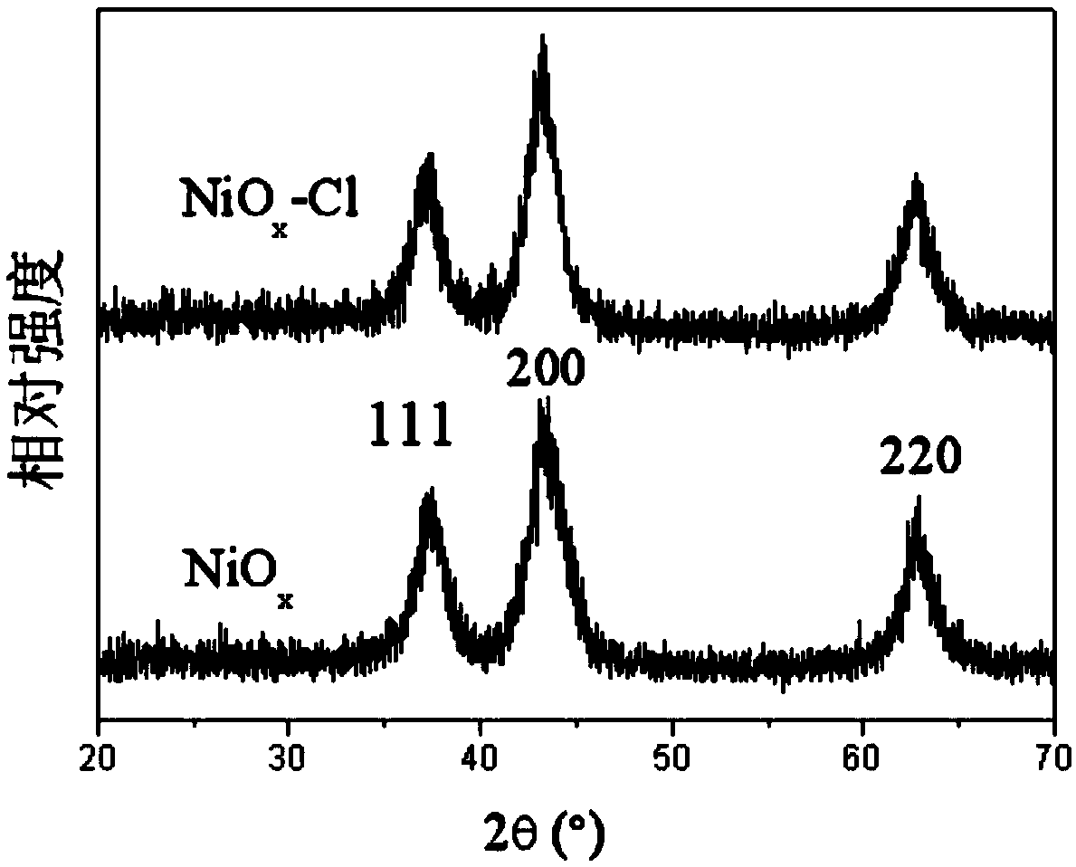 A perovskite battery containing nickel oxychloride nanoparticles as a hole transport layer and a preparation method thereof