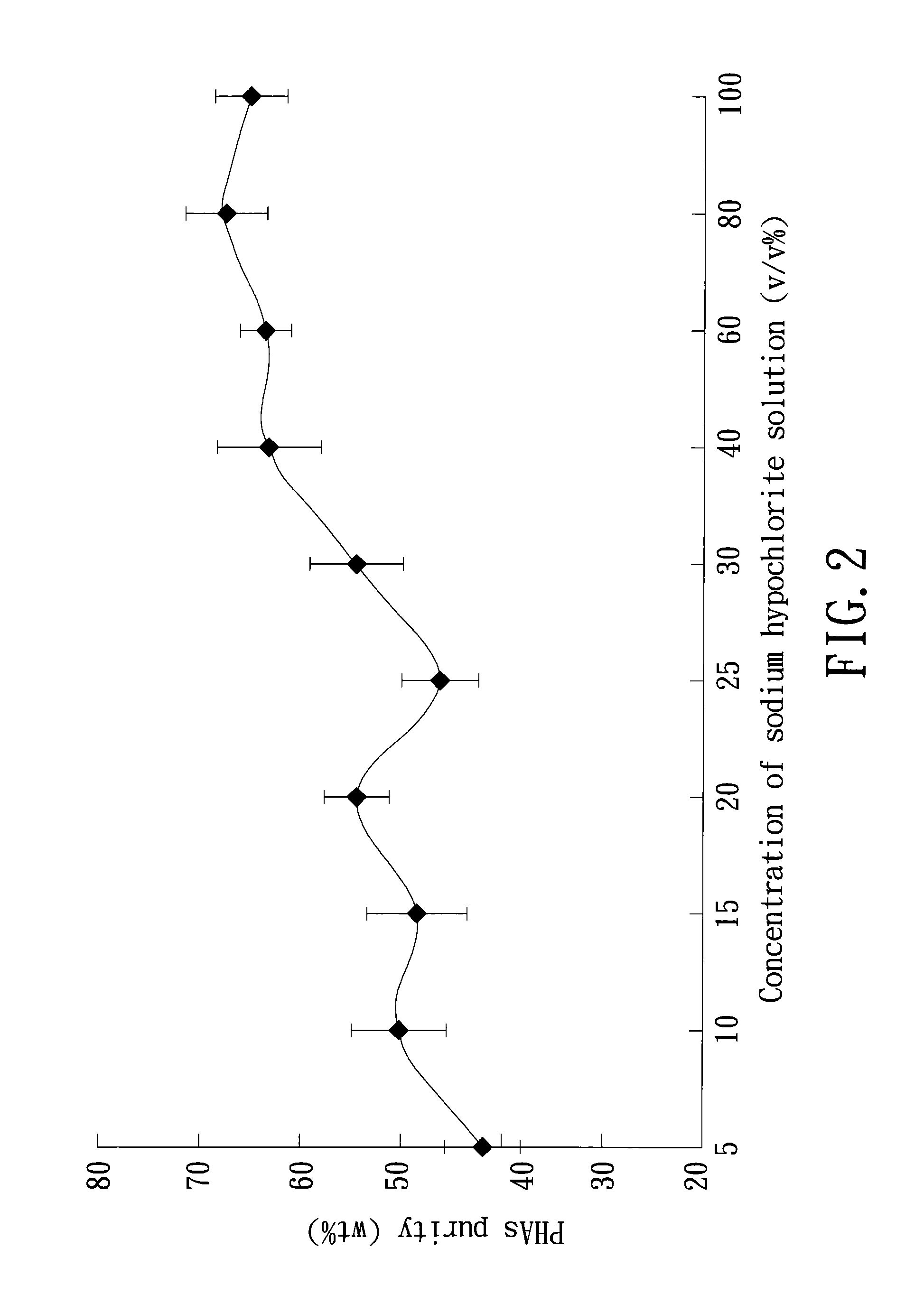 Method of recovering polyhydroxyalkanoates (PHAS) from municipal waste sludge